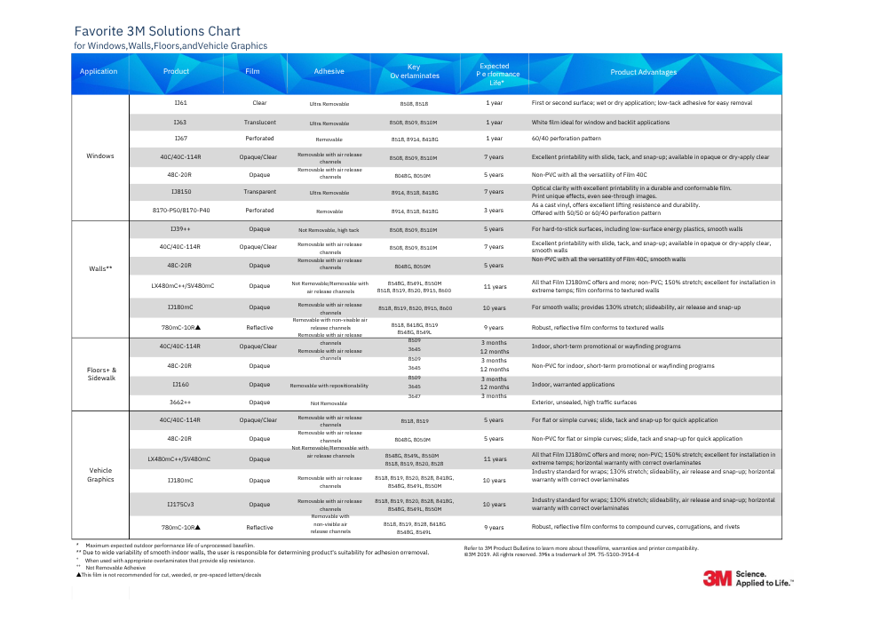 3M Favorite 3M Solutions Chart (Pack of 25)