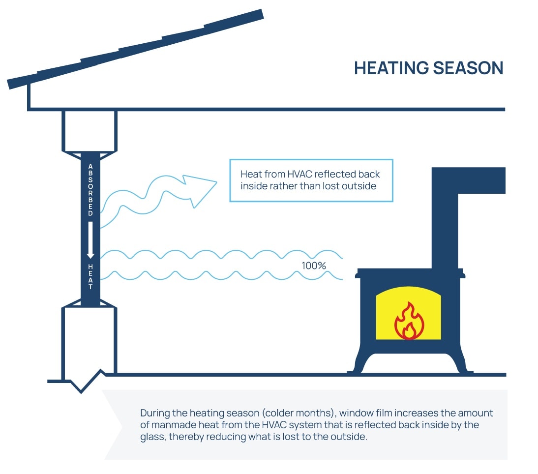 heating and cooling load