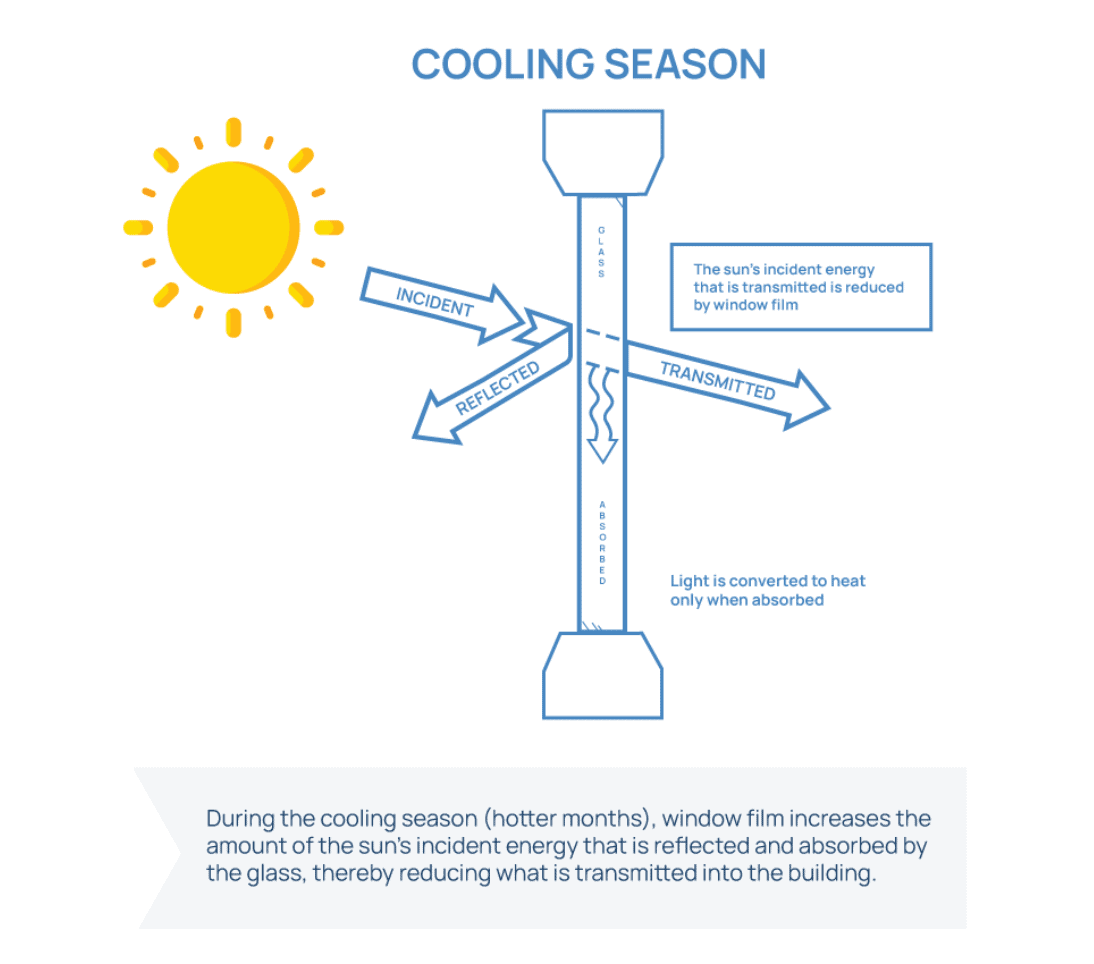 cooling season heating and cooling load