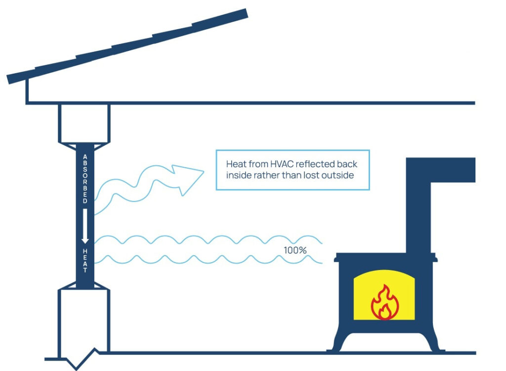A diagram showing how window film reduces energy consumption in the cooler months when heating is in use