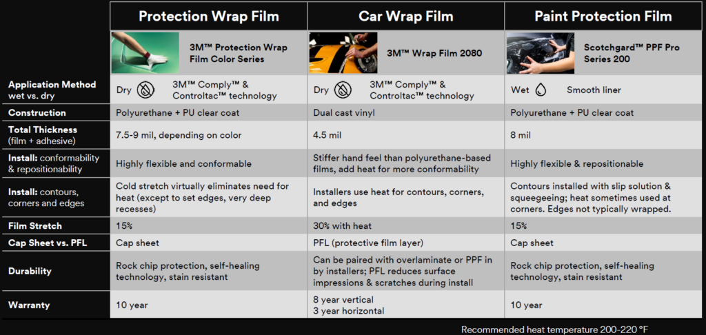 3M PWF versus PPF versus Vinyl