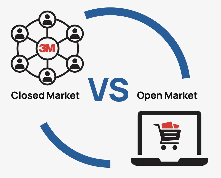 Closed Market VS Open Market